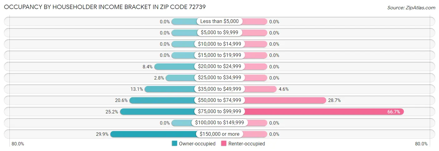 Occupancy by Householder Income Bracket in Zip Code 72739