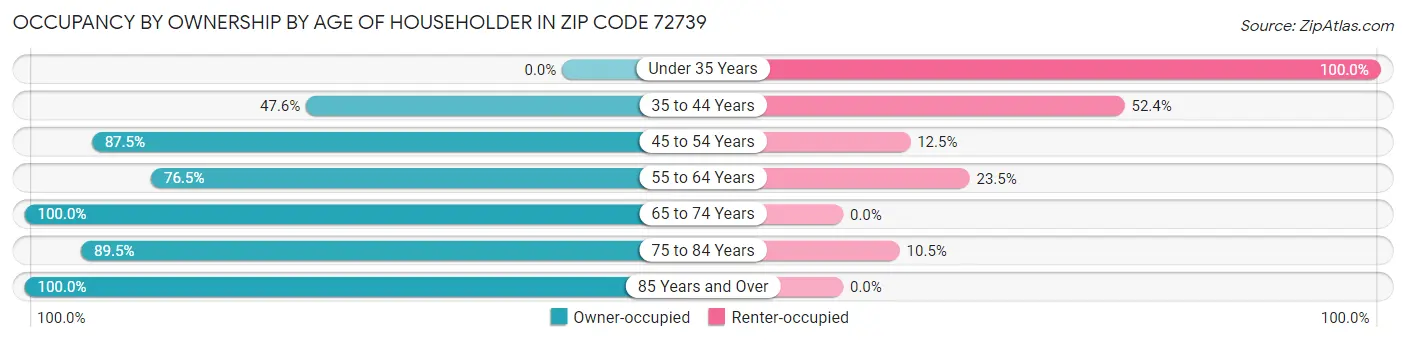 Occupancy by Ownership by Age of Householder in Zip Code 72739