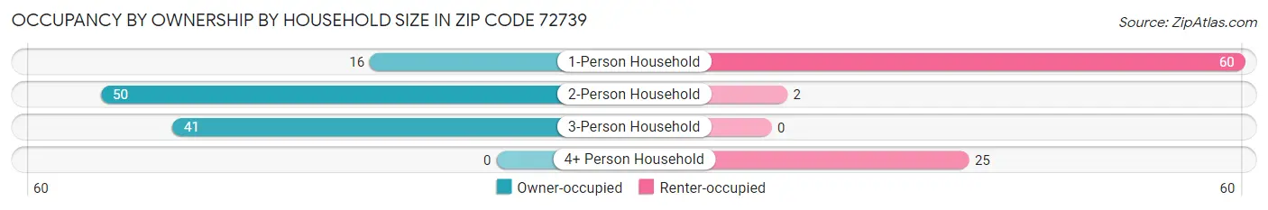 Occupancy by Ownership by Household Size in Zip Code 72739