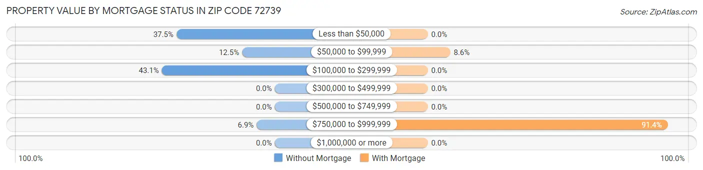 Property Value by Mortgage Status in Zip Code 72739