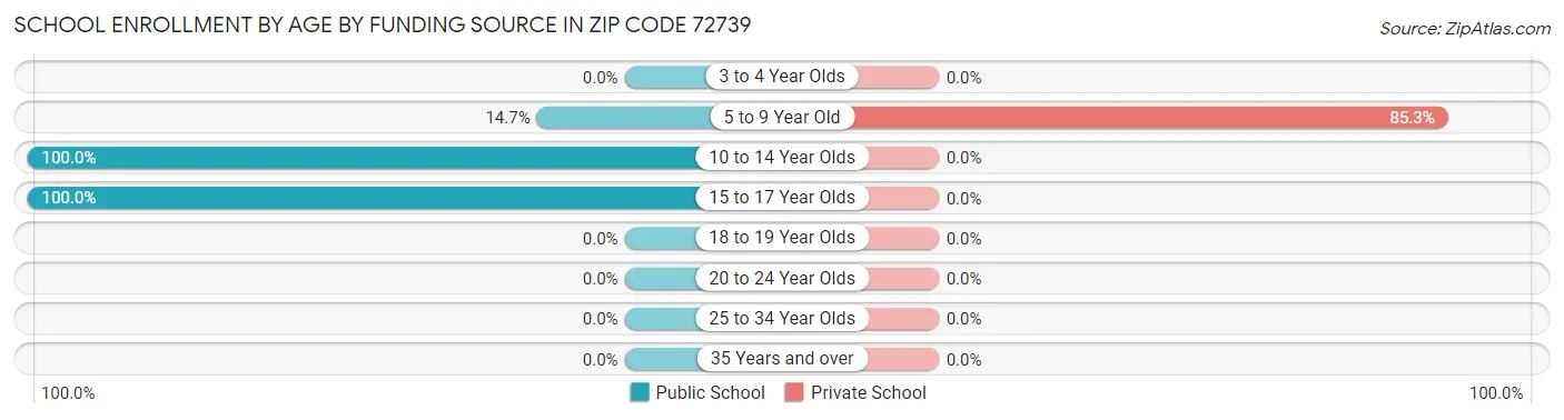 School Enrollment by Age by Funding Source in Zip Code 72739