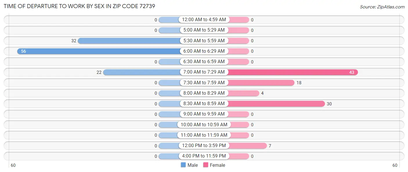 Time of Departure to Work by Sex in Zip Code 72739