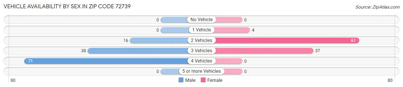 Vehicle Availability by Sex in Zip Code 72739