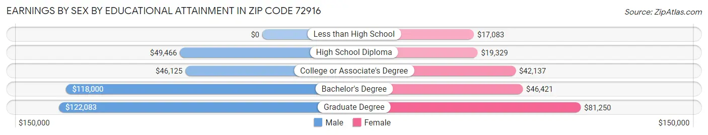 Earnings by Sex by Educational Attainment in Zip Code 72916