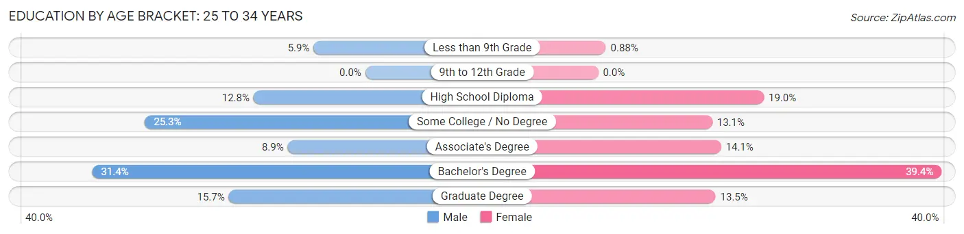 Education By Age Bracket in Zip Code 72916: 25 to 34 Years