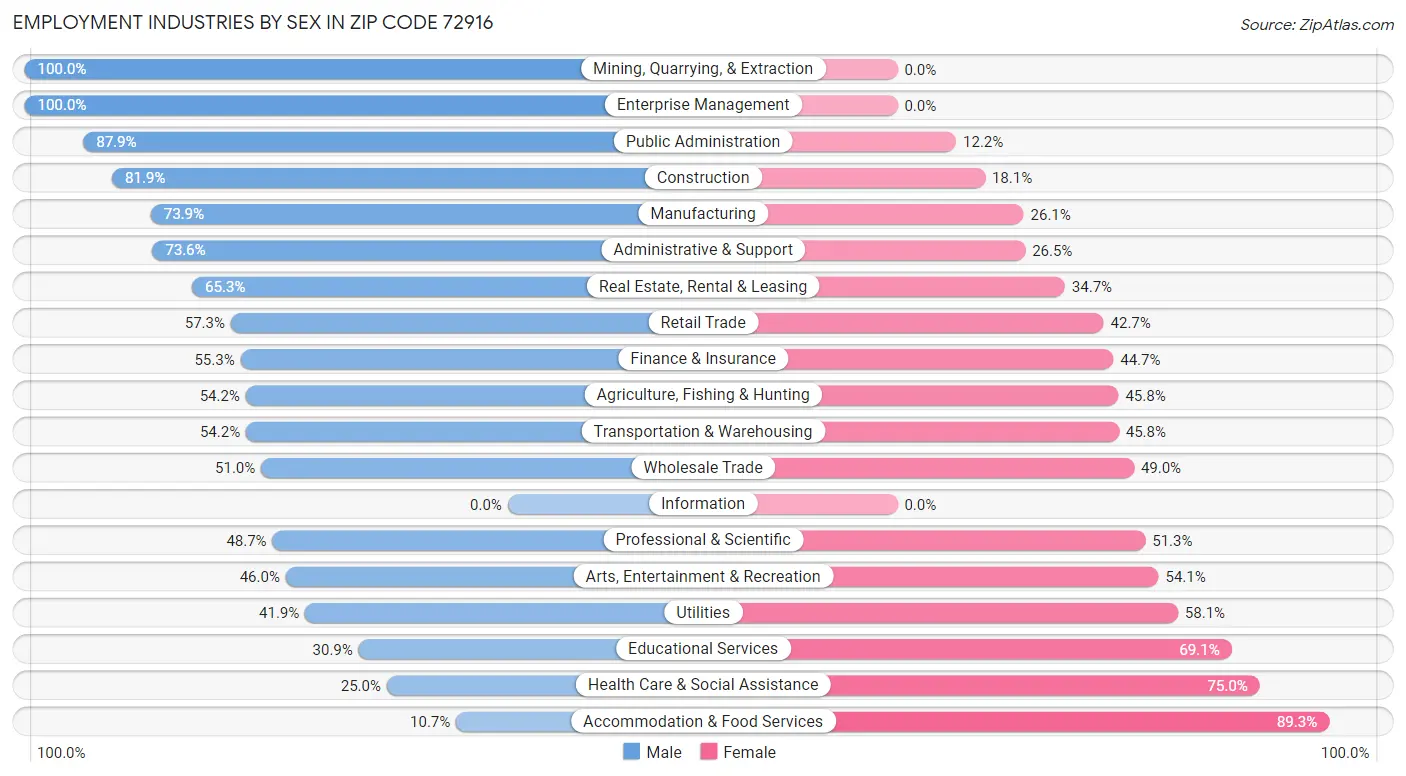 Employment Industries by Sex in Zip Code 72916
