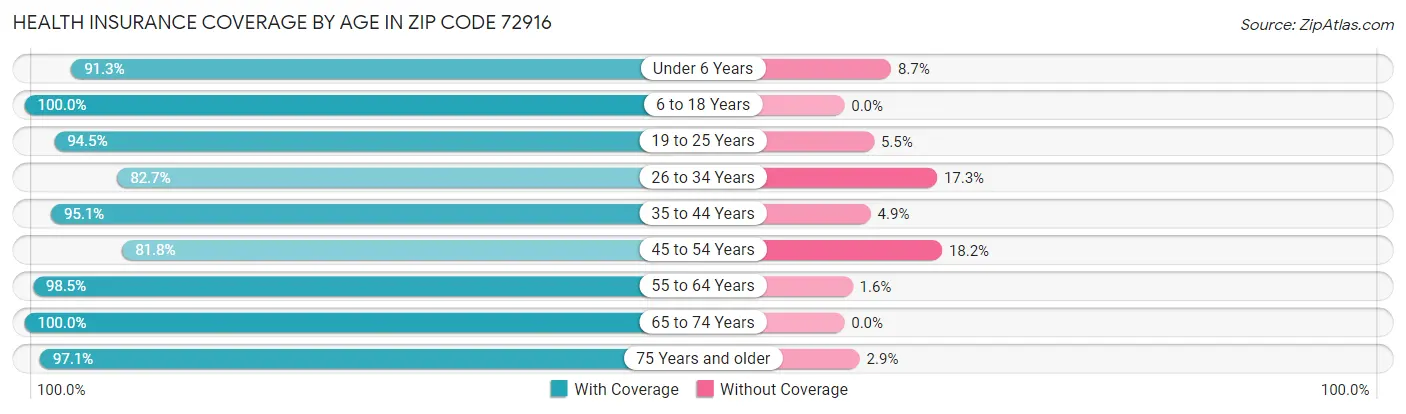 Health Insurance Coverage by Age in Zip Code 72916
