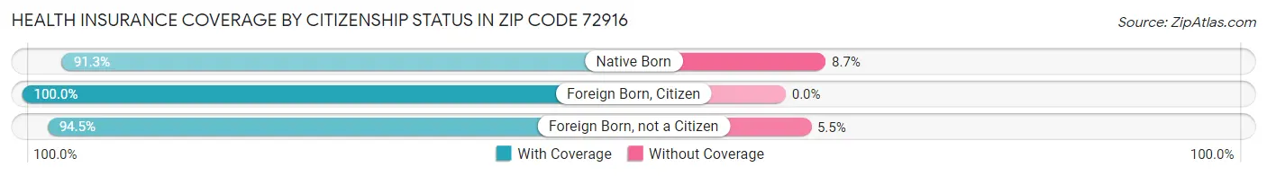 Health Insurance Coverage by Citizenship Status in Zip Code 72916