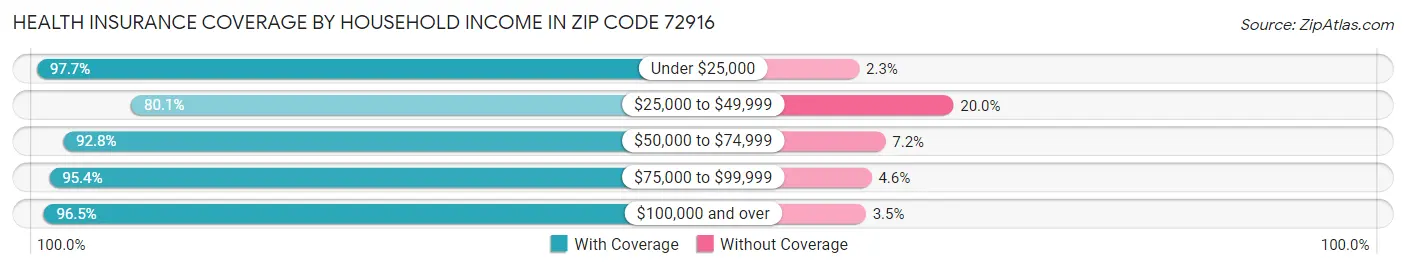 Health Insurance Coverage by Household Income in Zip Code 72916
