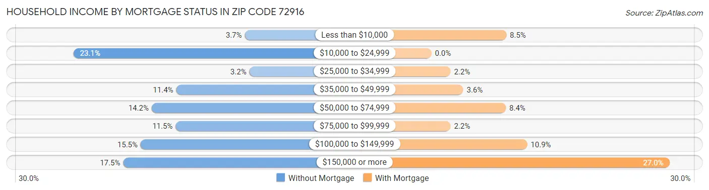 Household Income by Mortgage Status in Zip Code 72916