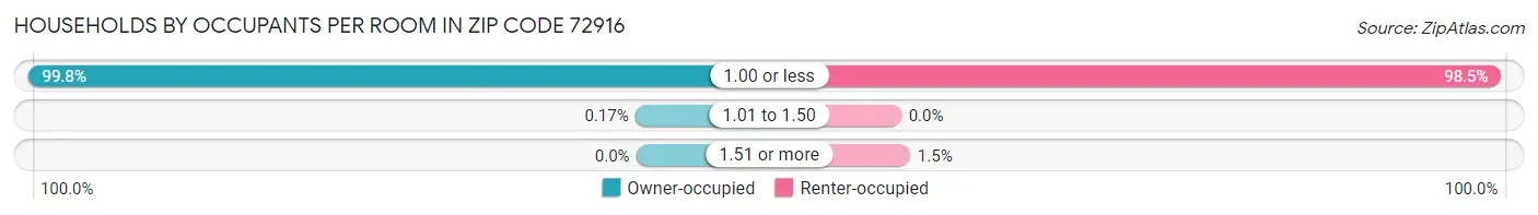 Households by Occupants per Room in Zip Code 72916