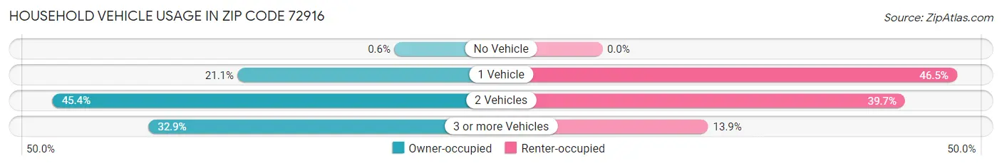 Household Vehicle Usage in Zip Code 72916