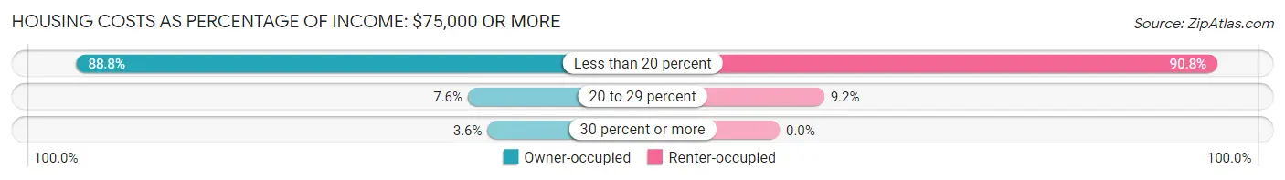 Housing Costs as Percentage of Income in Zip Code 72916: <span>$75,000 or more</span>