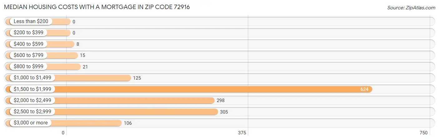 Median Housing Costs with a Mortgage in Zip Code 72916