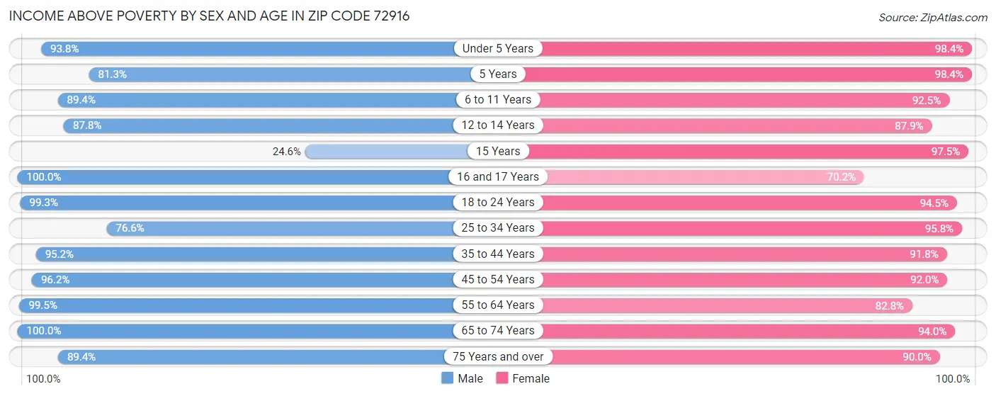 Income Above Poverty by Sex and Age in Zip Code 72916