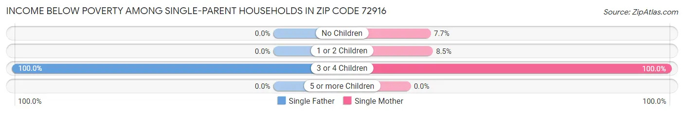 Income Below Poverty Among Single-Parent Households in Zip Code 72916