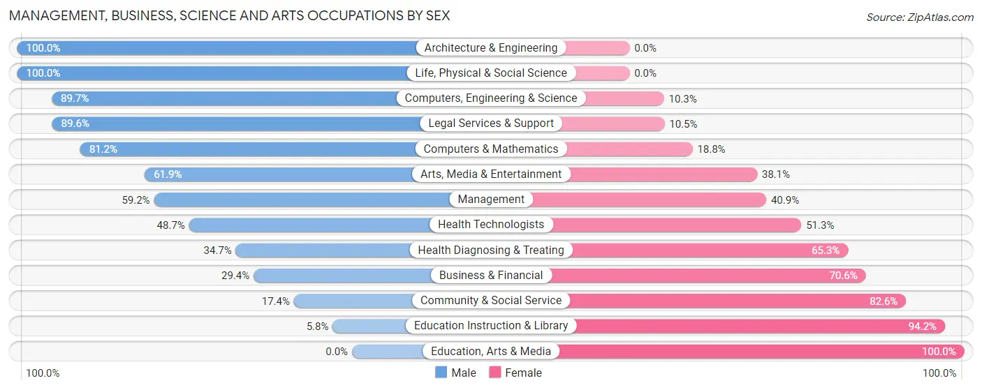 Management, Business, Science and Arts Occupations by Sex in Zip Code 72916
