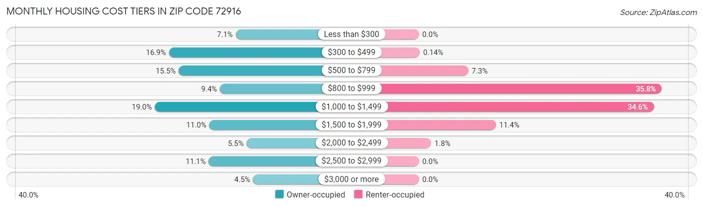 Monthly Housing Cost Tiers in Zip Code 72916