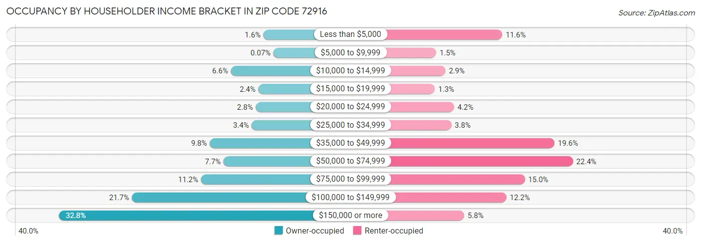 Occupancy by Householder Income Bracket in Zip Code 72916