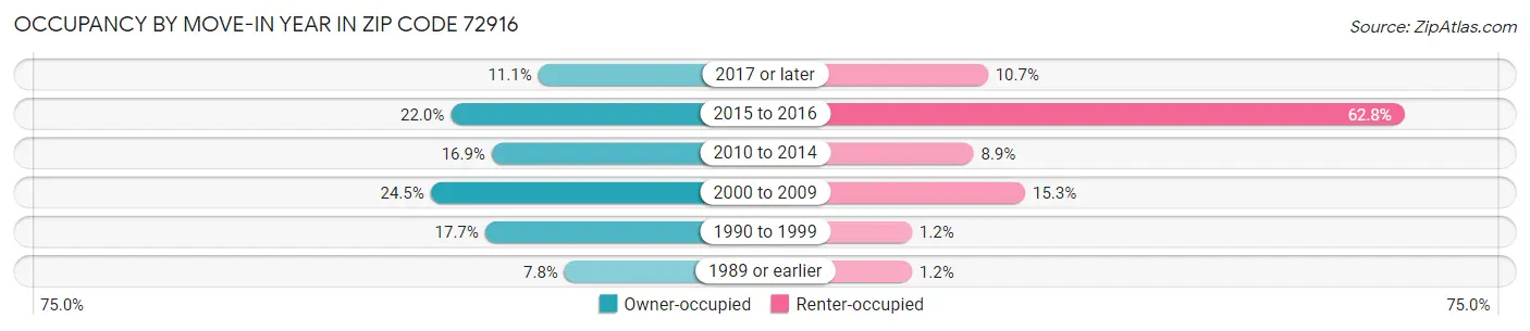 Occupancy by Move-In Year in Zip Code 72916