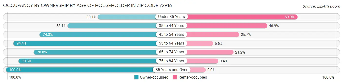 Occupancy by Ownership by Age of Householder in Zip Code 72916