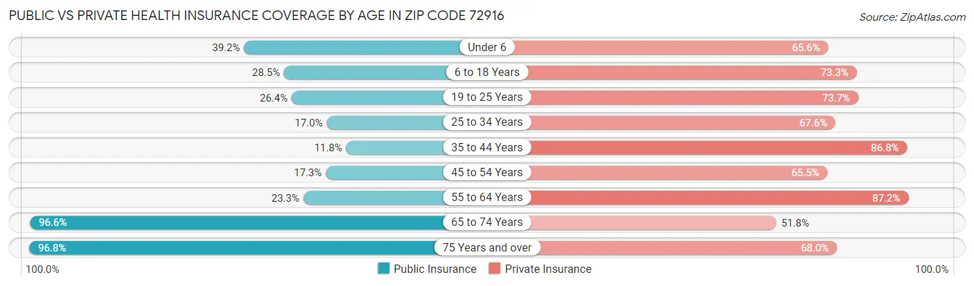 Public vs Private Health Insurance Coverage by Age in Zip Code 72916