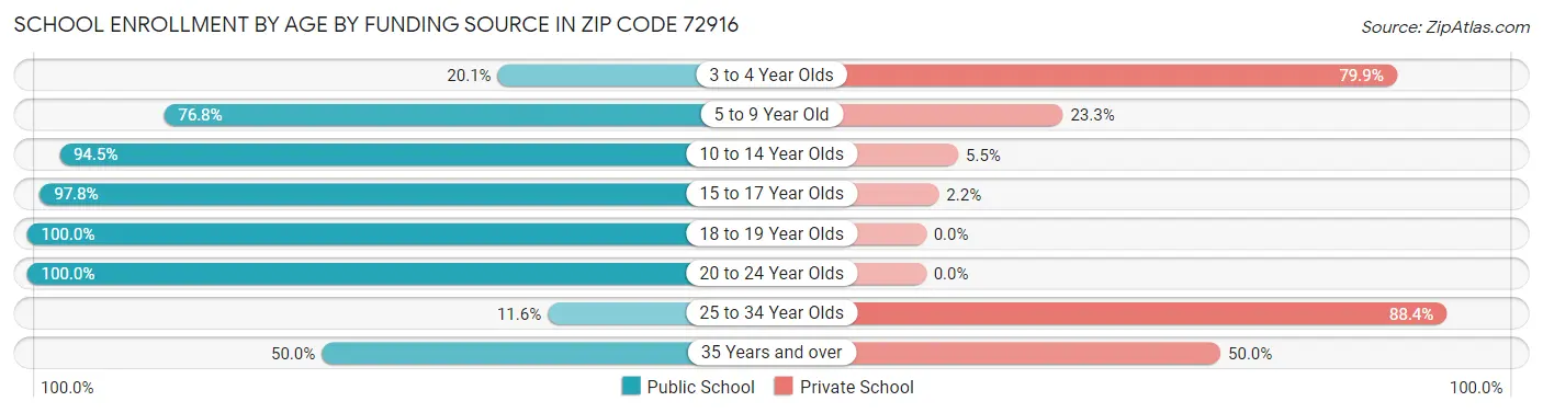 School Enrollment by Age by Funding Source in Zip Code 72916