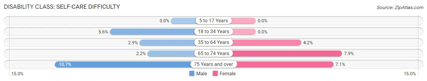 Disability in Zip Code 72916: <span>Self-Care Difficulty</span>