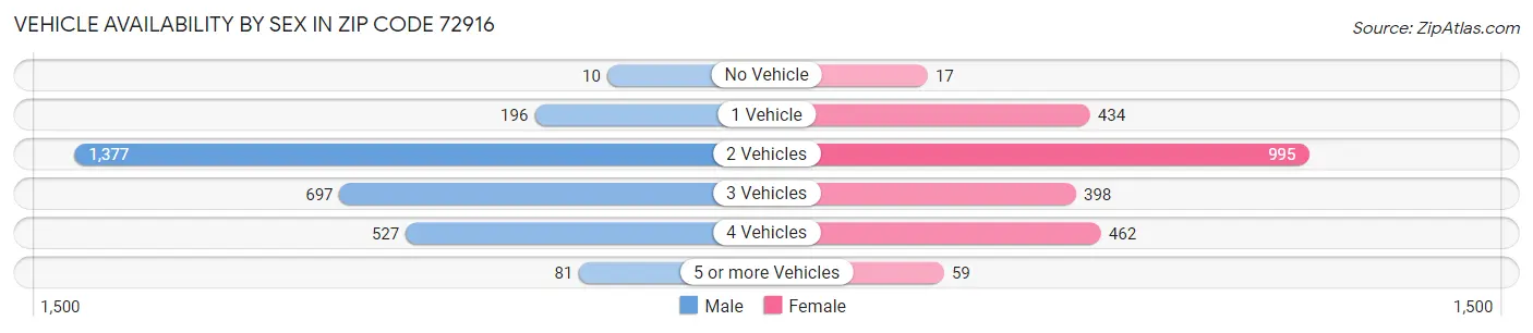 Vehicle Availability by Sex in Zip Code 72916