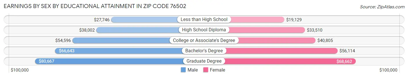 Earnings by Sex by Educational Attainment in Zip Code 76502