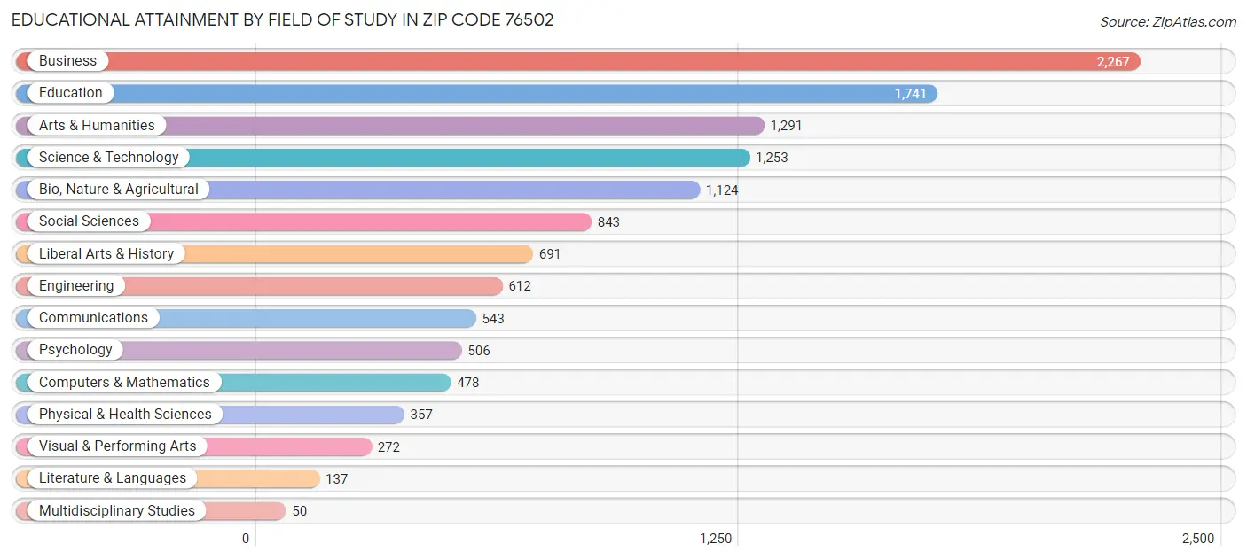 Educational Attainment by Field of Study in Zip Code 76502