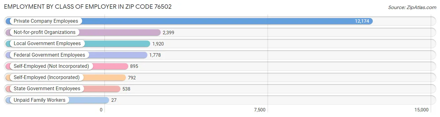 Employment by Class of Employer in Zip Code 76502