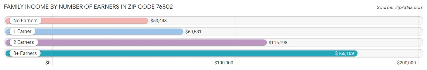 Family Income by Number of Earners in Zip Code 76502