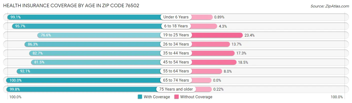 Health Insurance Coverage by Age in Zip Code 76502
