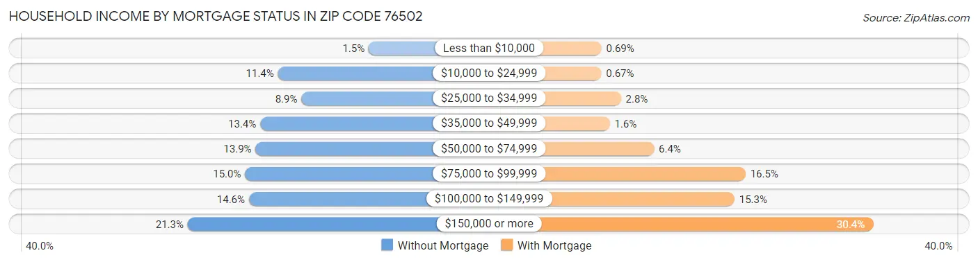 Household Income by Mortgage Status in Zip Code 76502
