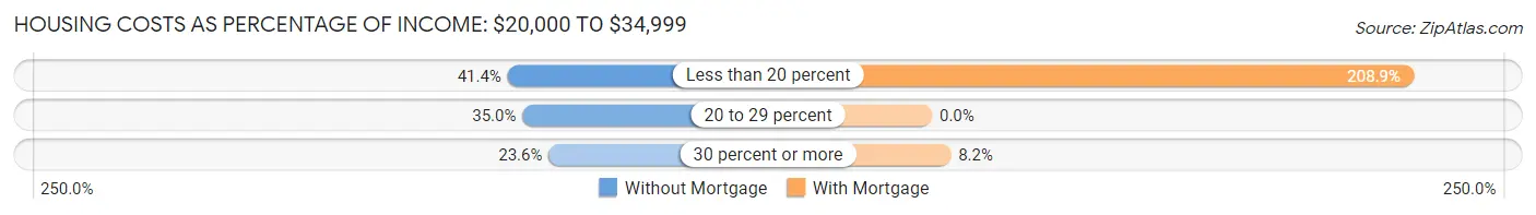 Housing Costs as Percentage of Income in Zip Code 76502: <span>$20,000 to $34,999</span>