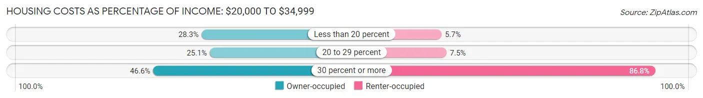 Housing Costs as Percentage of Income in Zip Code 76502: <span>$20,000 to $34,999</span>