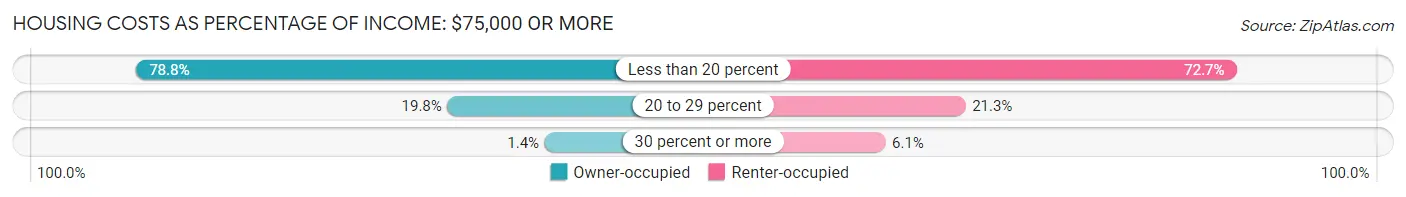 Housing Costs as Percentage of Income in Zip Code 76502: <span>$75,000 or more</span>