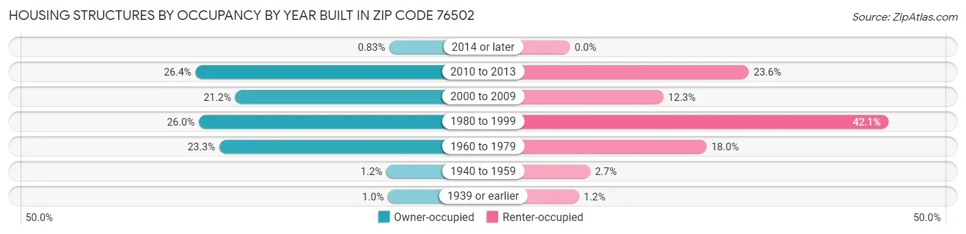 Housing Structures by Occupancy by Year Built in Zip Code 76502