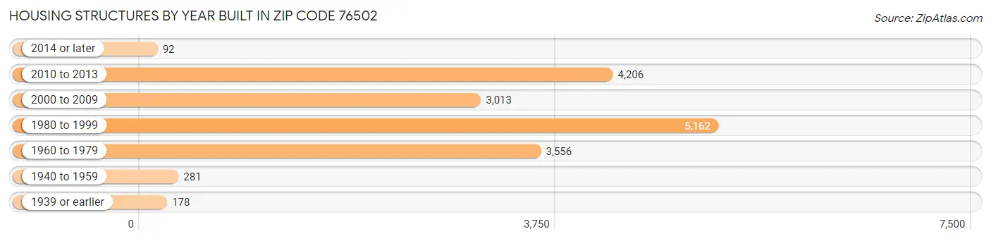 Housing Structures by Year Built in Zip Code 76502