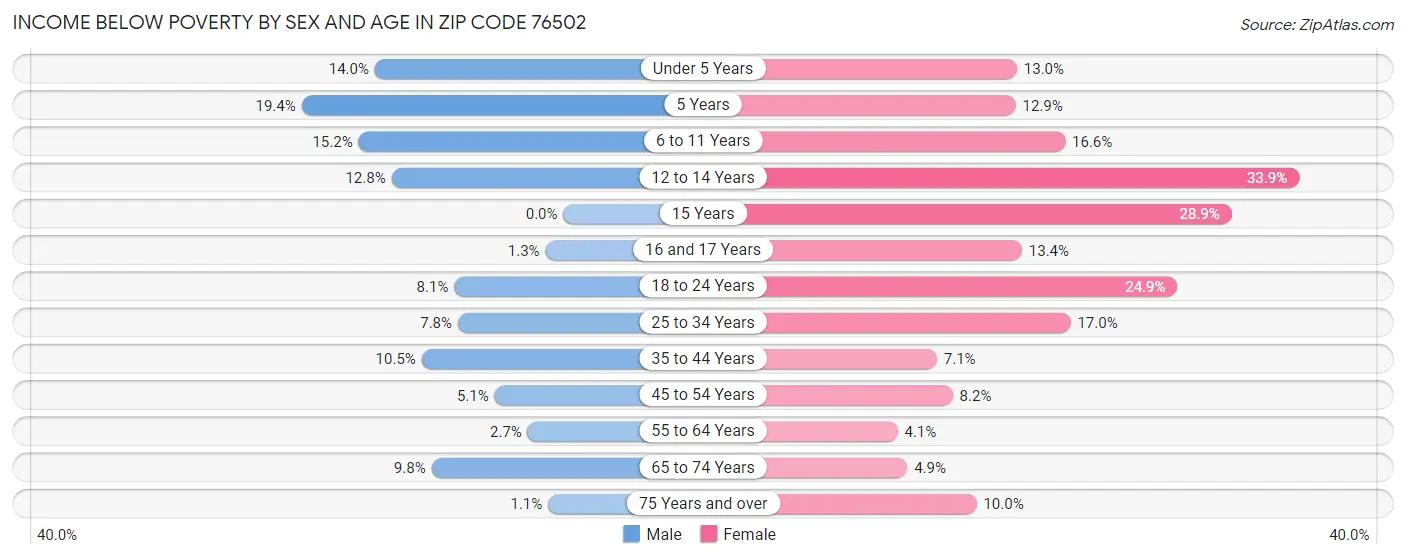 Income Below Poverty by Sex and Age in Zip Code 76502
