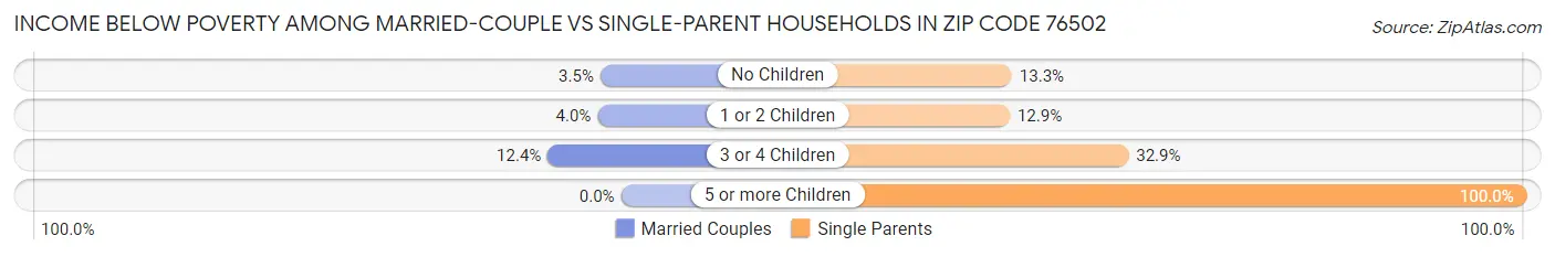 Income Below Poverty Among Married-Couple vs Single-Parent Households in Zip Code 76502