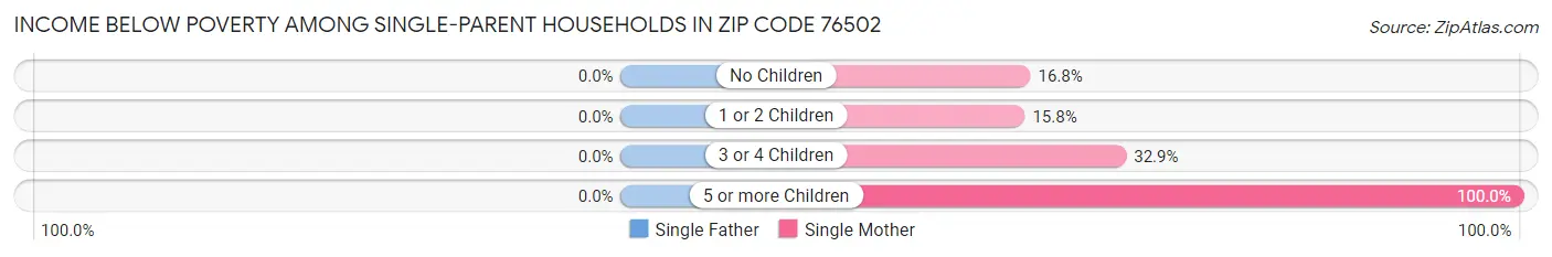 Income Below Poverty Among Single-Parent Households in Zip Code 76502