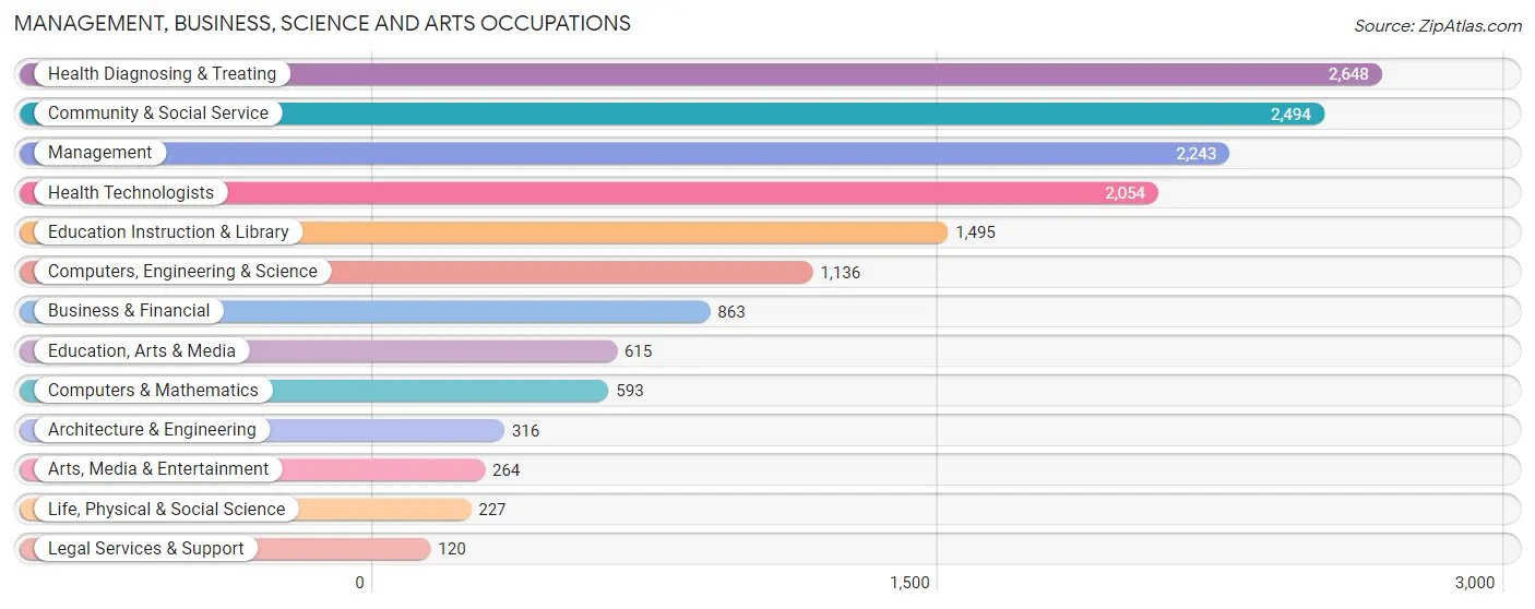 Management, Business, Science and Arts Occupations in Zip Code 76502