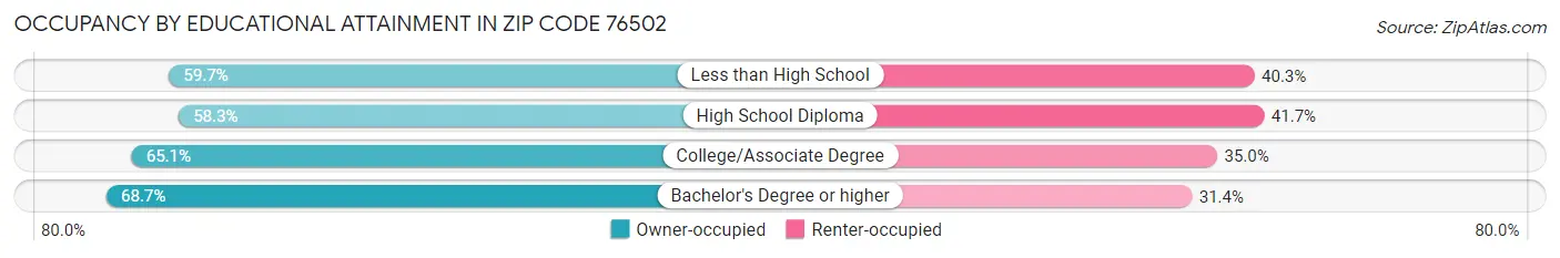 Occupancy by Educational Attainment in Zip Code 76502