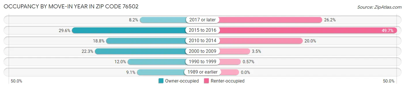 Occupancy by Move-In Year in Zip Code 76502