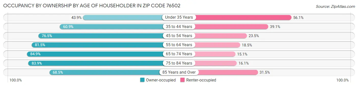Occupancy by Ownership by Age of Householder in Zip Code 76502