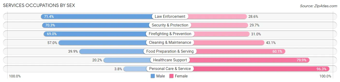 Services Occupations by Sex in Zip Code 76502