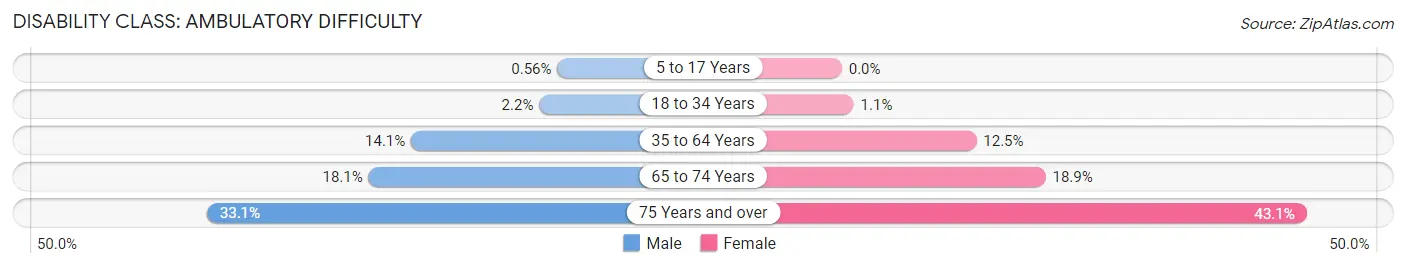Disability in Zip Code 77550: <span>Ambulatory Difficulty</span>