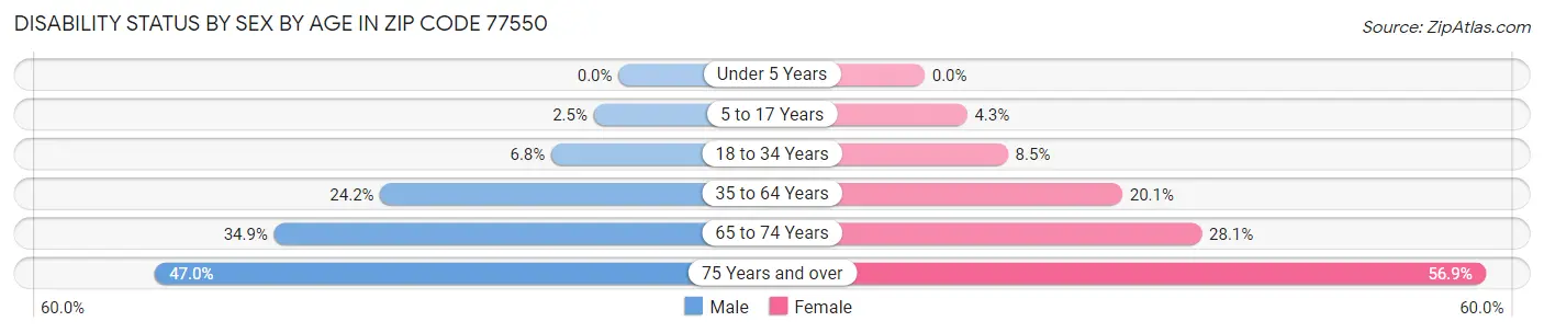 Disability Status by Sex by Age in Zip Code 77550